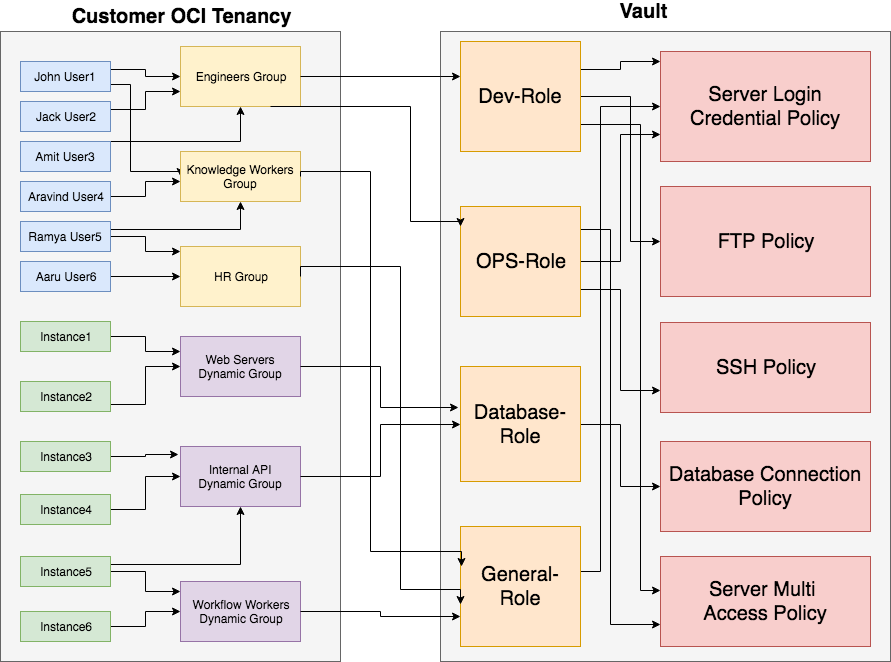 Role Based Authorization